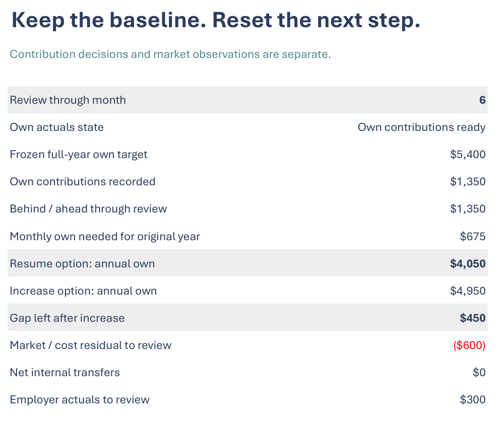 Retirement Progress & Reset Tracker: fictional worked-example planning output